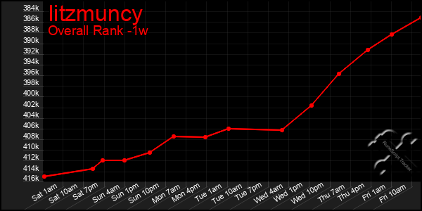 1 Week Graph of Iitzmuncy