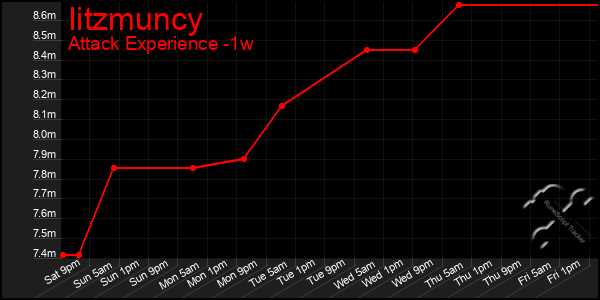 Last 7 Days Graph of Iitzmuncy