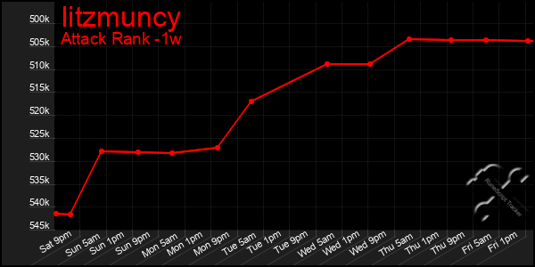 Last 7 Days Graph of Iitzmuncy