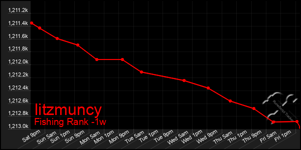 Last 7 Days Graph of Iitzmuncy