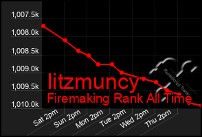 Total Graph of Iitzmuncy