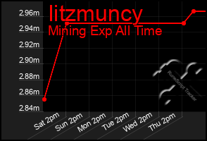 Total Graph of Iitzmuncy