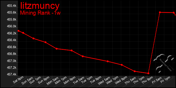 Last 7 Days Graph of Iitzmuncy