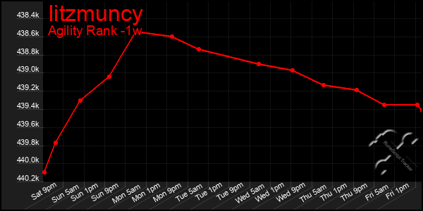 Last 7 Days Graph of Iitzmuncy