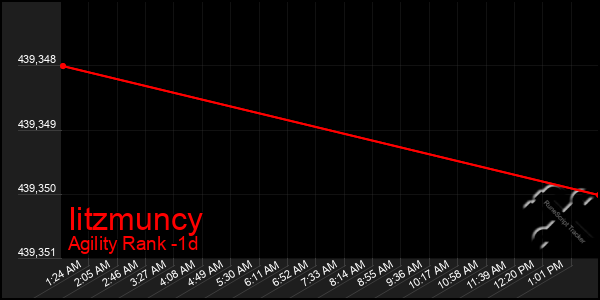 Last 24 Hours Graph of Iitzmuncy