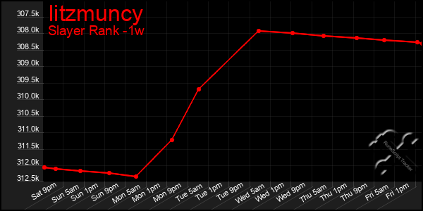 Last 7 Days Graph of Iitzmuncy