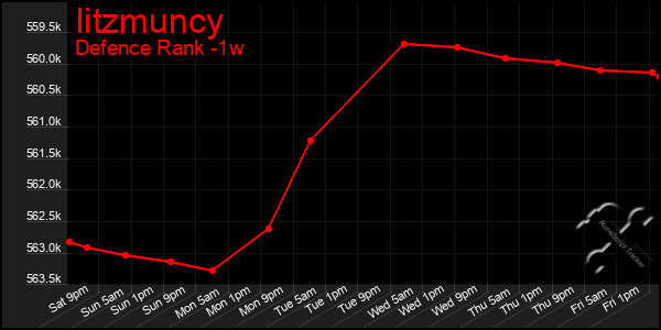 Last 7 Days Graph of Iitzmuncy