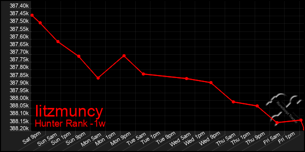 Last 7 Days Graph of Iitzmuncy