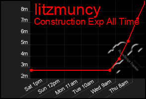 Total Graph of Iitzmuncy