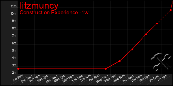 Last 7 Days Graph of Iitzmuncy