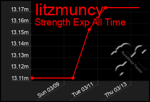 Total Graph of Iitzmuncy