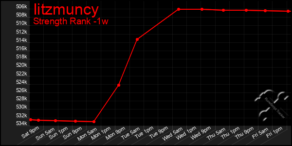 Last 7 Days Graph of Iitzmuncy