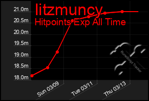 Total Graph of Iitzmuncy