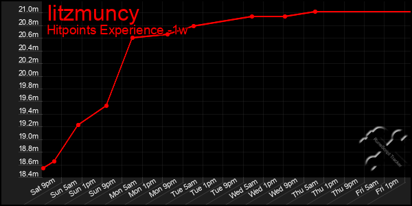 Last 7 Days Graph of Iitzmuncy