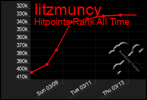 Total Graph of Iitzmuncy