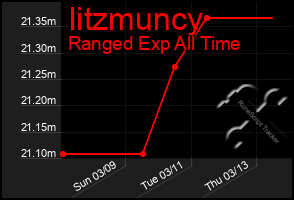 Total Graph of Iitzmuncy