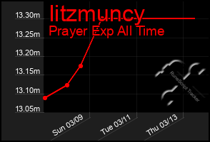 Total Graph of Iitzmuncy