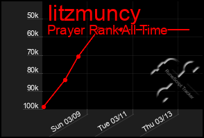 Total Graph of Iitzmuncy