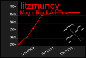 Total Graph of Iitzmuncy