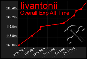 Total Graph of Iivantonii