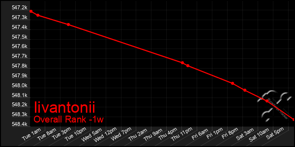 1 Week Graph of Iivantonii