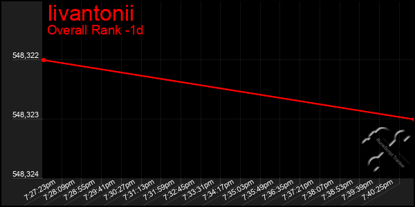 Last 24 Hours Graph of Iivantonii