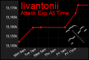 Total Graph of Iivantonii
