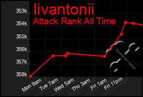Total Graph of Iivantonii