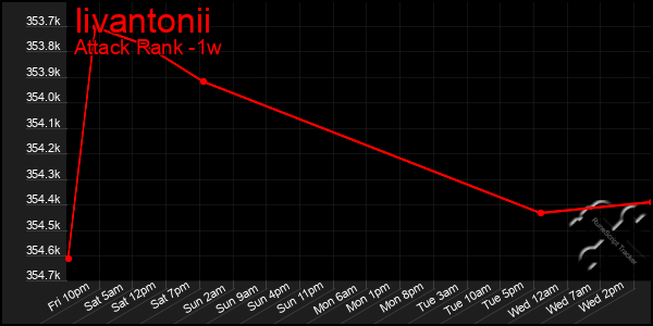 Last 7 Days Graph of Iivantonii