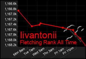 Total Graph of Iivantonii
