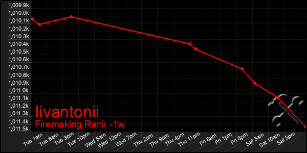 Last 7 Days Graph of Iivantonii
