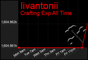 Total Graph of Iivantonii