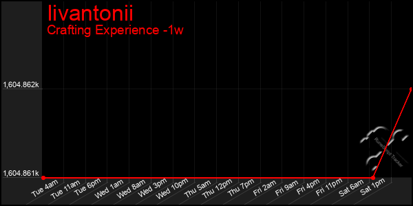 Last 7 Days Graph of Iivantonii