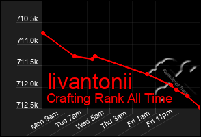 Total Graph of Iivantonii