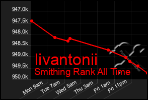 Total Graph of Iivantonii