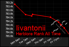 Total Graph of Iivantonii
