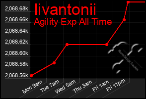 Total Graph of Iivantonii