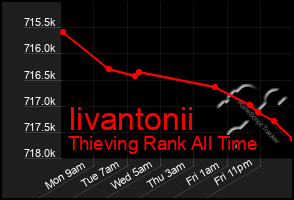 Total Graph of Iivantonii