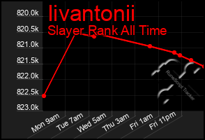 Total Graph of Iivantonii