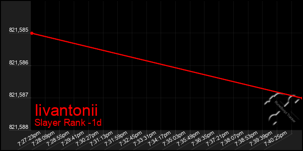 Last 24 Hours Graph of Iivantonii
