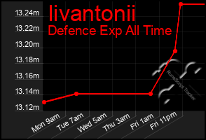 Total Graph of Iivantonii