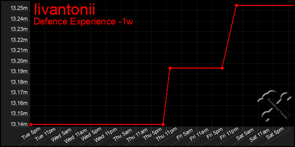 Last 7 Days Graph of Iivantonii