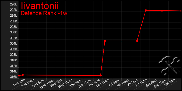 Last 7 Days Graph of Iivantonii