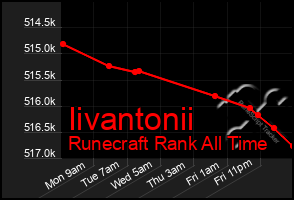 Total Graph of Iivantonii