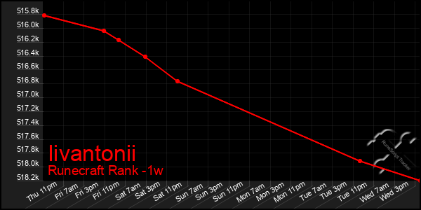 Last 7 Days Graph of Iivantonii