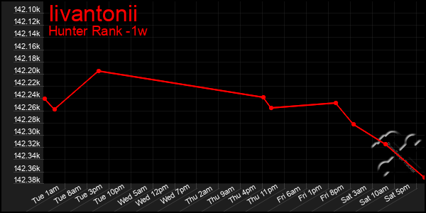 Last 7 Days Graph of Iivantonii
