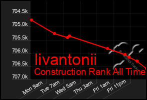 Total Graph of Iivantonii