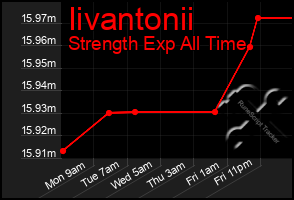 Total Graph of Iivantonii