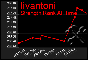 Total Graph of Iivantonii