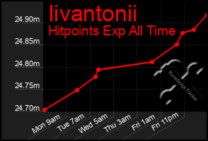 Total Graph of Iivantonii